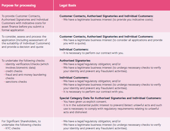 Purpose for processing 3