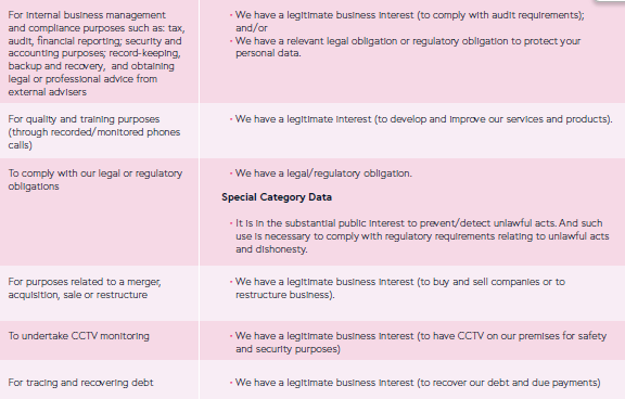 Purpose for Processing 7